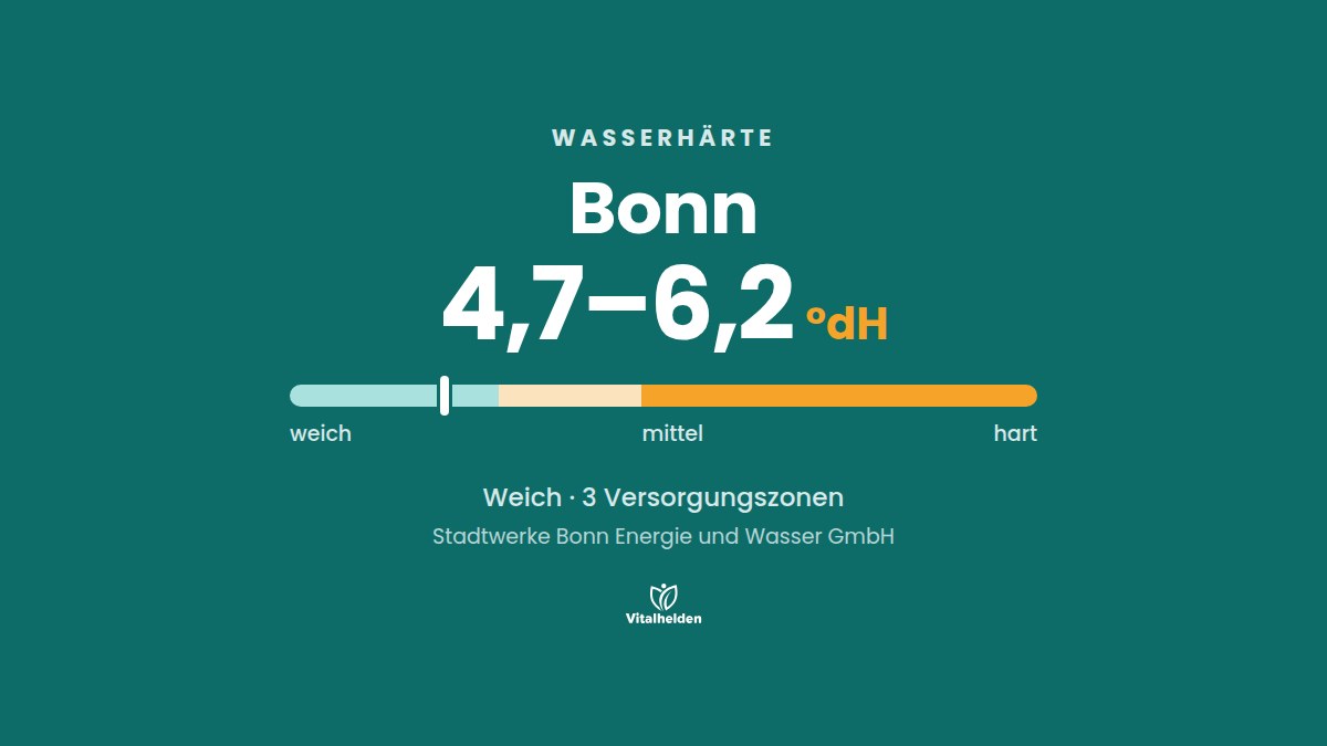 Wasserhärte in Bonn, 4,7–6,2 °dH, weich, Versorger Stadtwerke Bonn Energie und Wasser GmbH