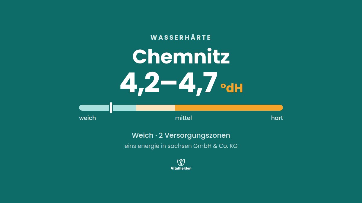 Wasserhärte in Chemnitz, 4,2–4,7 °dH, weich, Versorger eins energie in sachsen GmbH & Co. KG