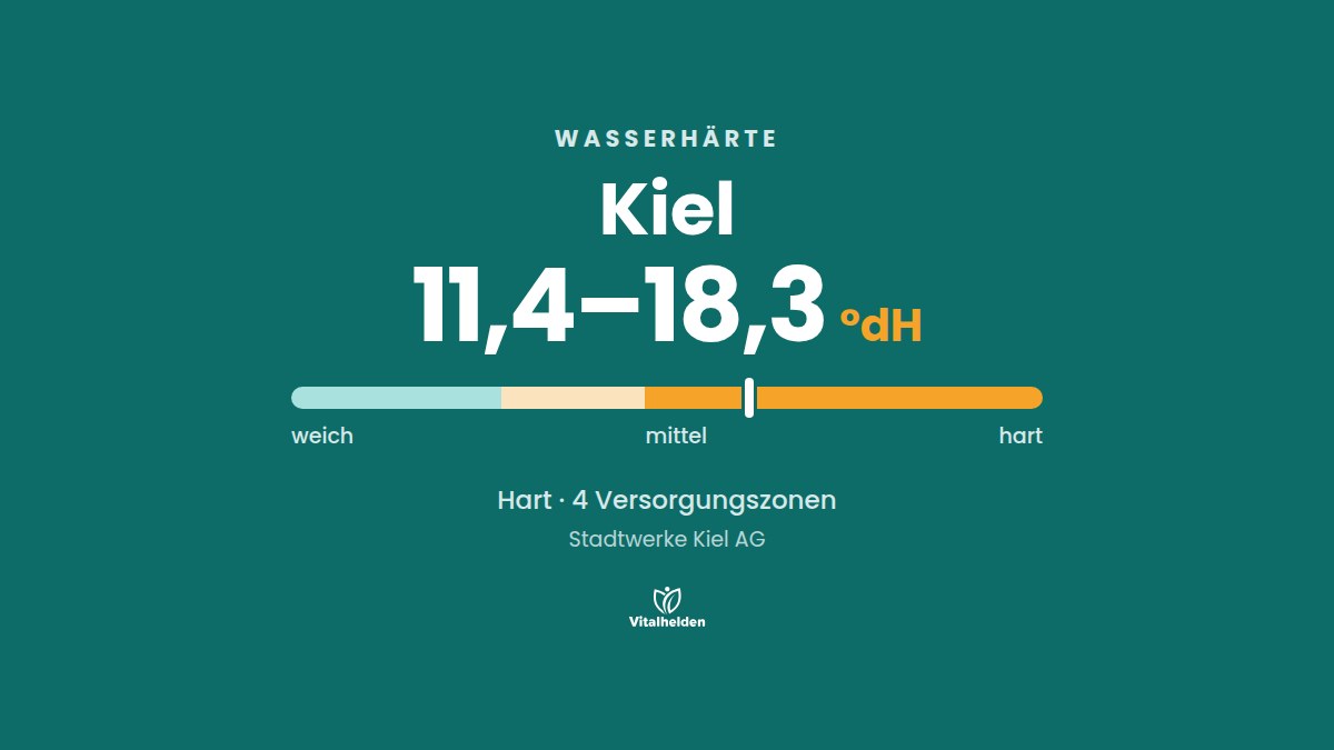 Wasserhärte in Kiel, 11,4–18,3 °dH, hart, Versorger Stadtwerke Kiel AG