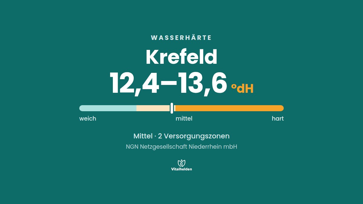 Wasserhärte in Krefeld, 12,4–13,6 °dH, mittel, Versorger NGN Netzgesellschaft Niederrhein mbH