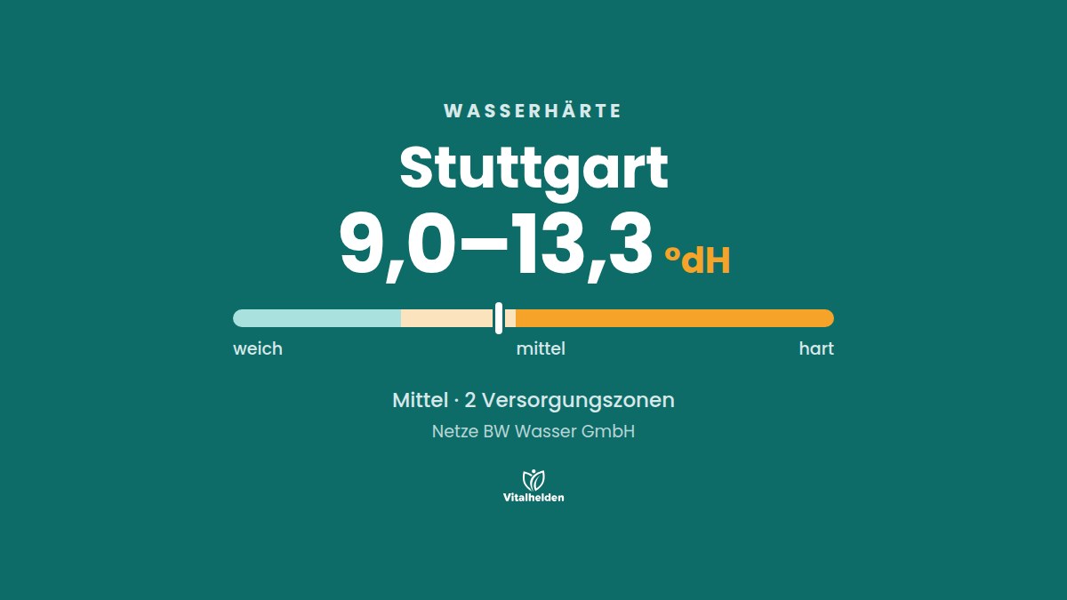 Wasserhärte in Stuttgart, 9,0–13,3 °dH, mittel, Versorger Netze BW Wasser GmbH