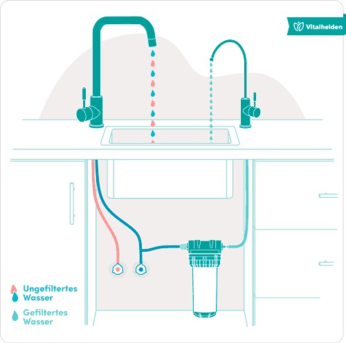 Untertisch Wasserfilter Illustration Variante A