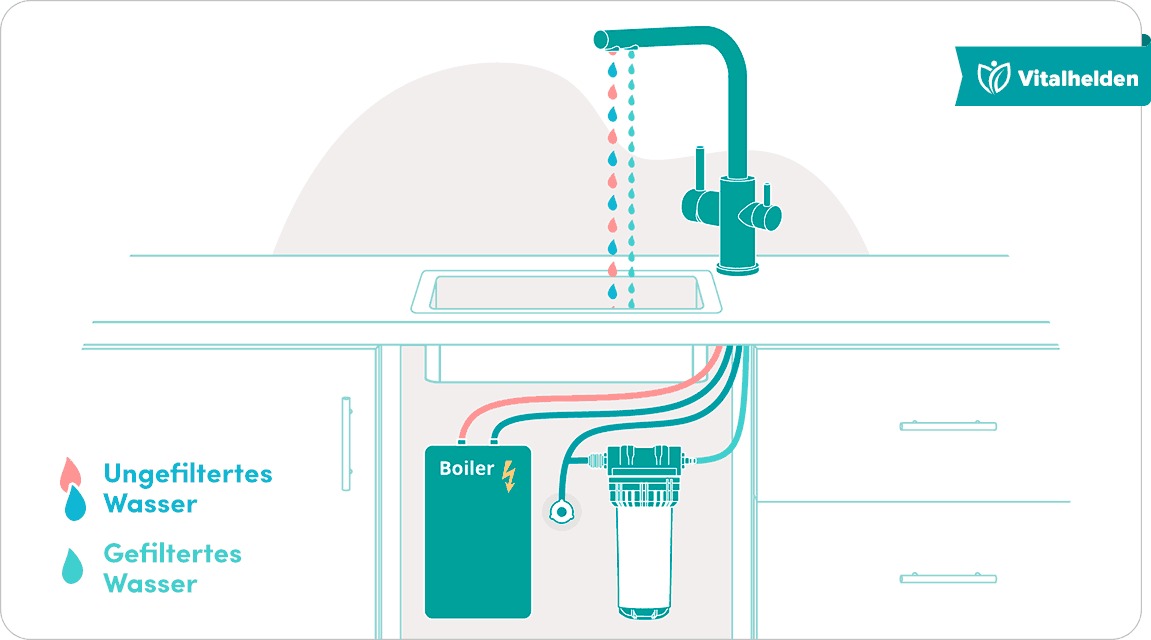 3-Wege-Armaturen für Niederdruckboiler - Einbauvariante B