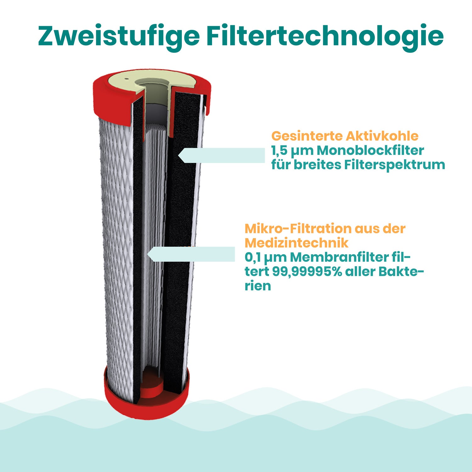 Filtereinsatz Alvito ABF Duplex Schaubild 2-stufige Filtertechnik