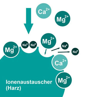 Illustration Ionentausch