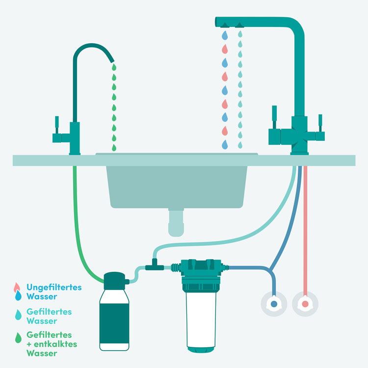 Illustration Einbauvariante mit 3-Wege Wasserhahn und 1-Weghahn für Kalk Wasserfilter