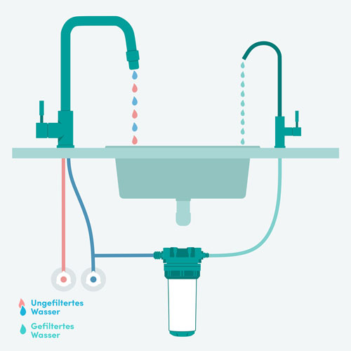 Einbauvariante A für Untertisch Wasserfilter