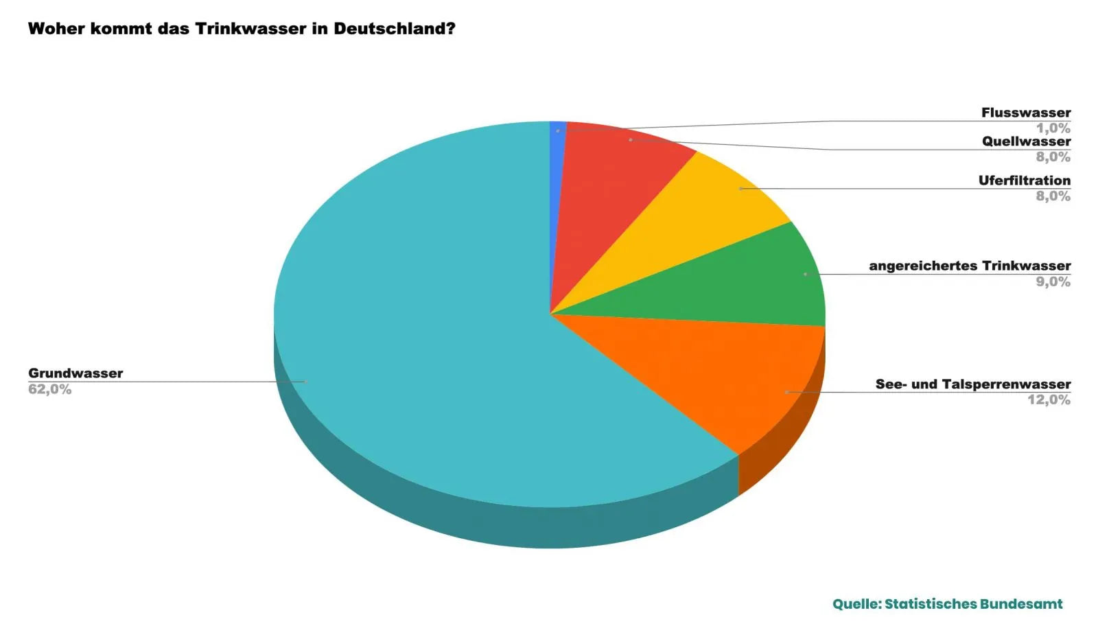 Grafik Ursprung Trinkwasser