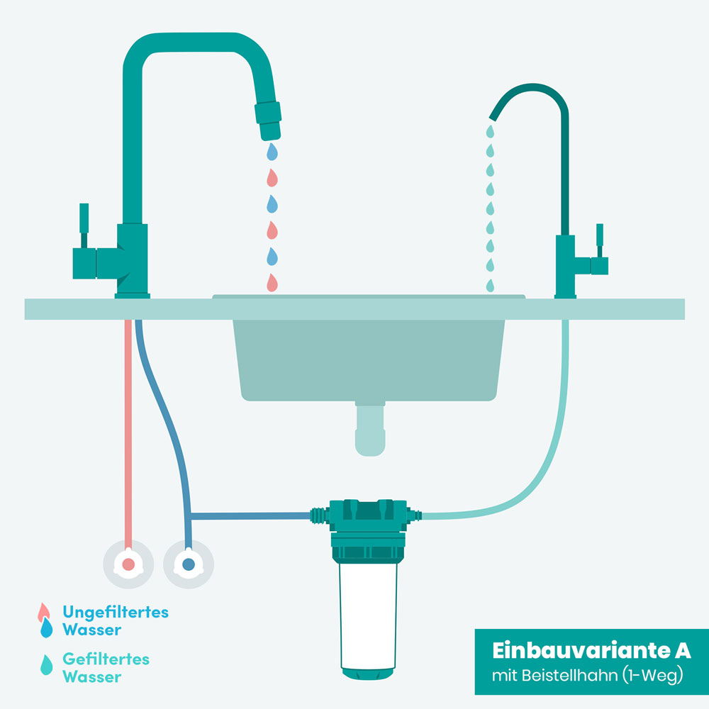 Illustration Einbauvariante A mit 1-Weghahn