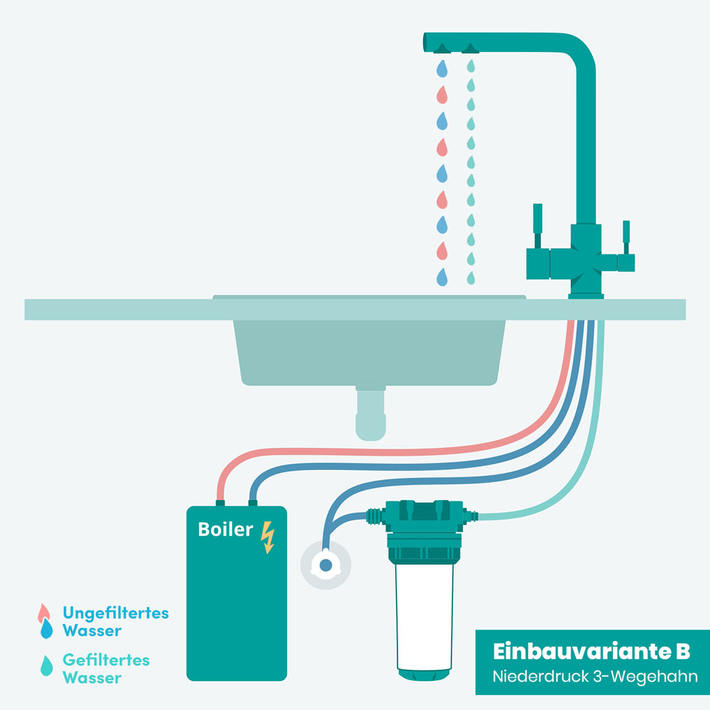 Illustration Einbauvariante B mit Niederdruck 3-Wegehahn und Boiler