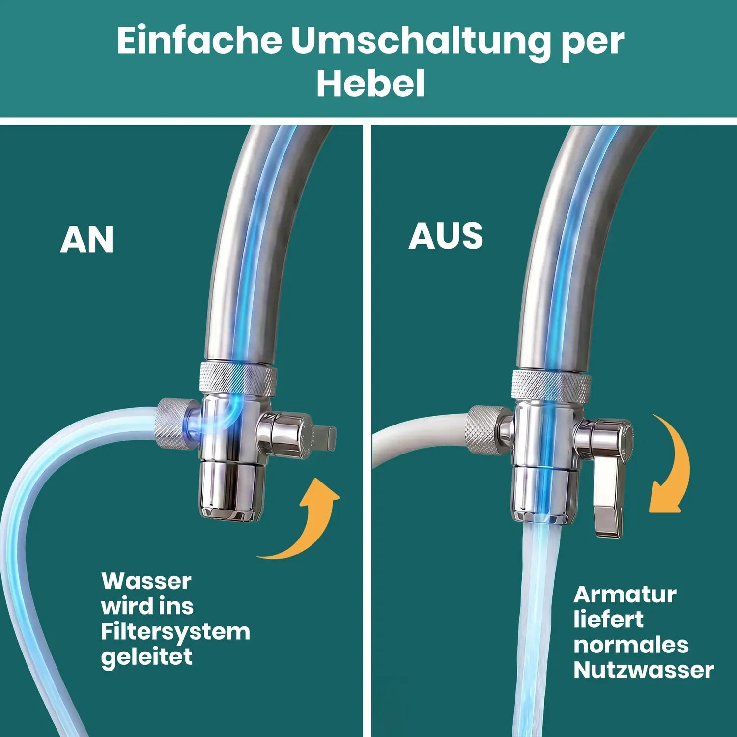 Schlüsselfunktion Umlenkventil – Nahaufnahme zeigt AN-Stellung (Wasser läuft durch das Filtersystem) und AUS-Stellung (normales Nutzwasser an der Armatur), Umschaltung per Hebel