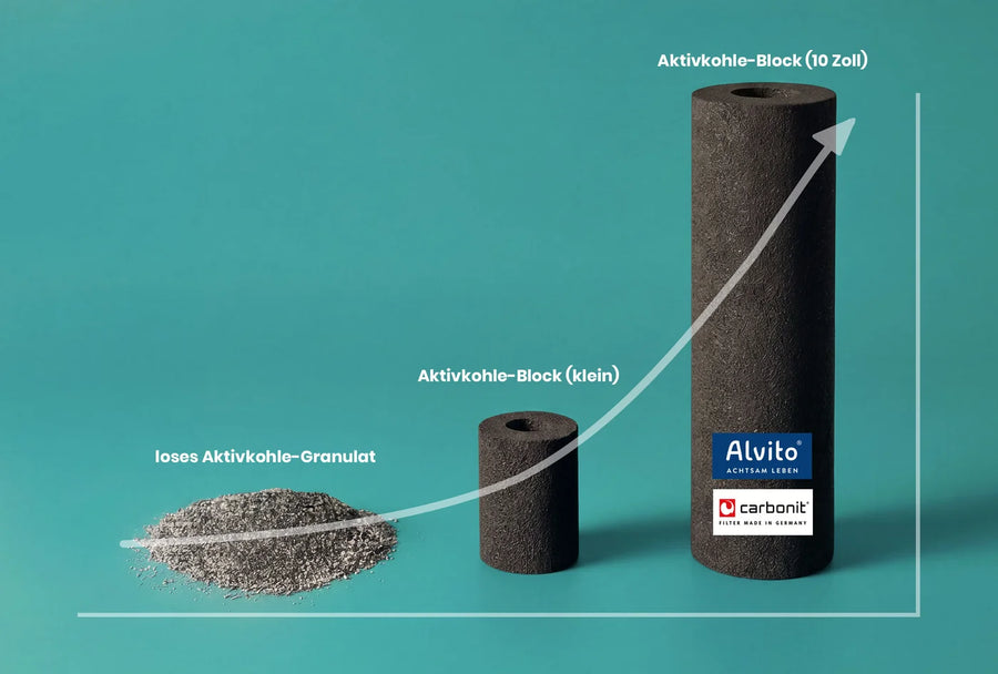 Infografik Filterleistung im Vergleich: loses Aktivkohle-Granulat, Aktivkohle-Block (klein) und Aktivkohle-Block 10 Zoll von Alvito und Carbonit – aufsteigender Pfeil auf teal Hintergrund