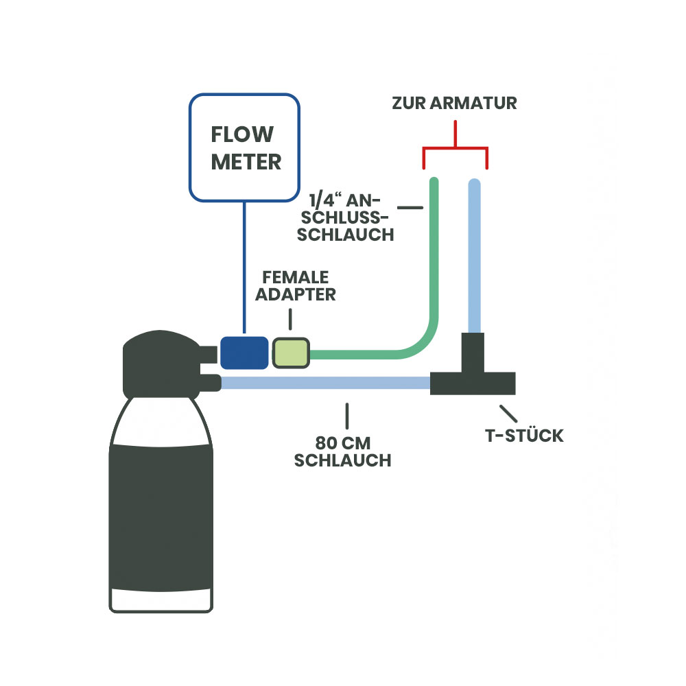 Anschlussskizze Brita Flowmeter