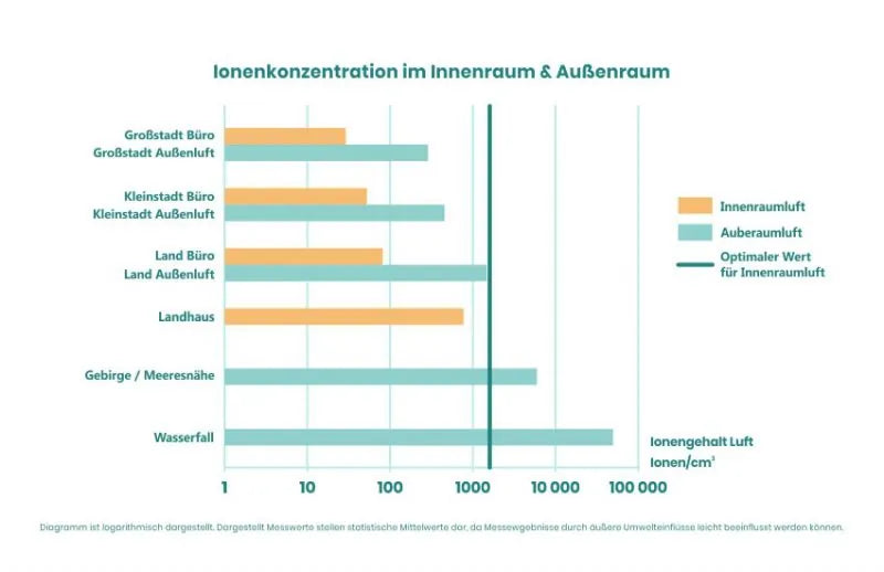 Grafik Ionenkonzentrationen