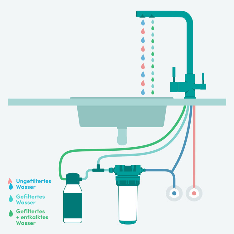 Illustration Einbauvariante mit 4-Wegehahn und Kalk Wasserfilter