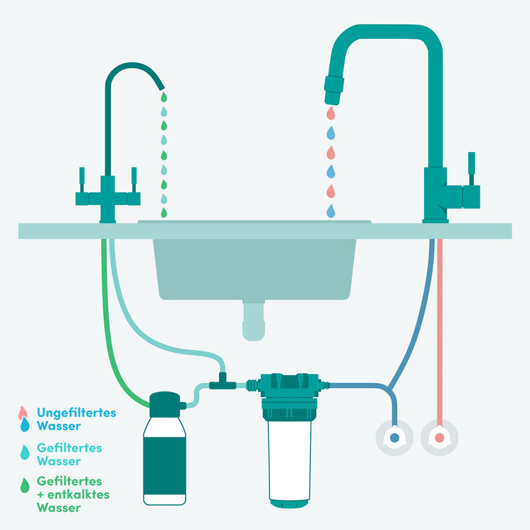 Untertisch-Wasserfilter mit Kalkfilter und 2-Wege-Hahn neben der Küchenarmatur