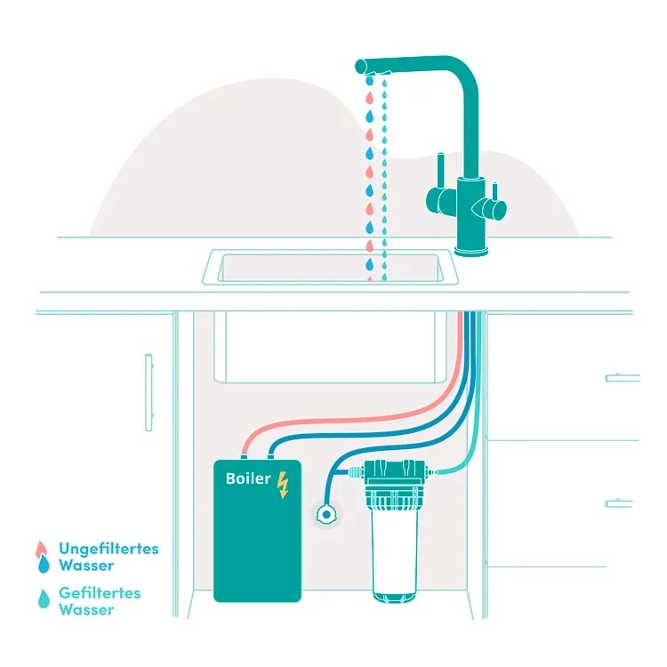 Illustration einer Installation mit Niederdruck-Boiler