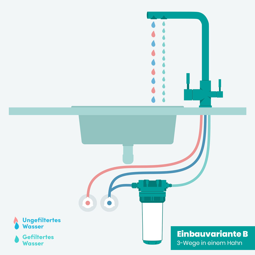 Illustration Einbauvariante B mit 3-Wege Wasserhahn