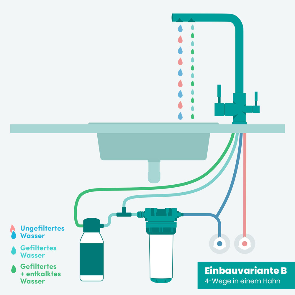 Illustration Einbauvariante B mit 4-Wegehahn und Kalk Wasserfilter