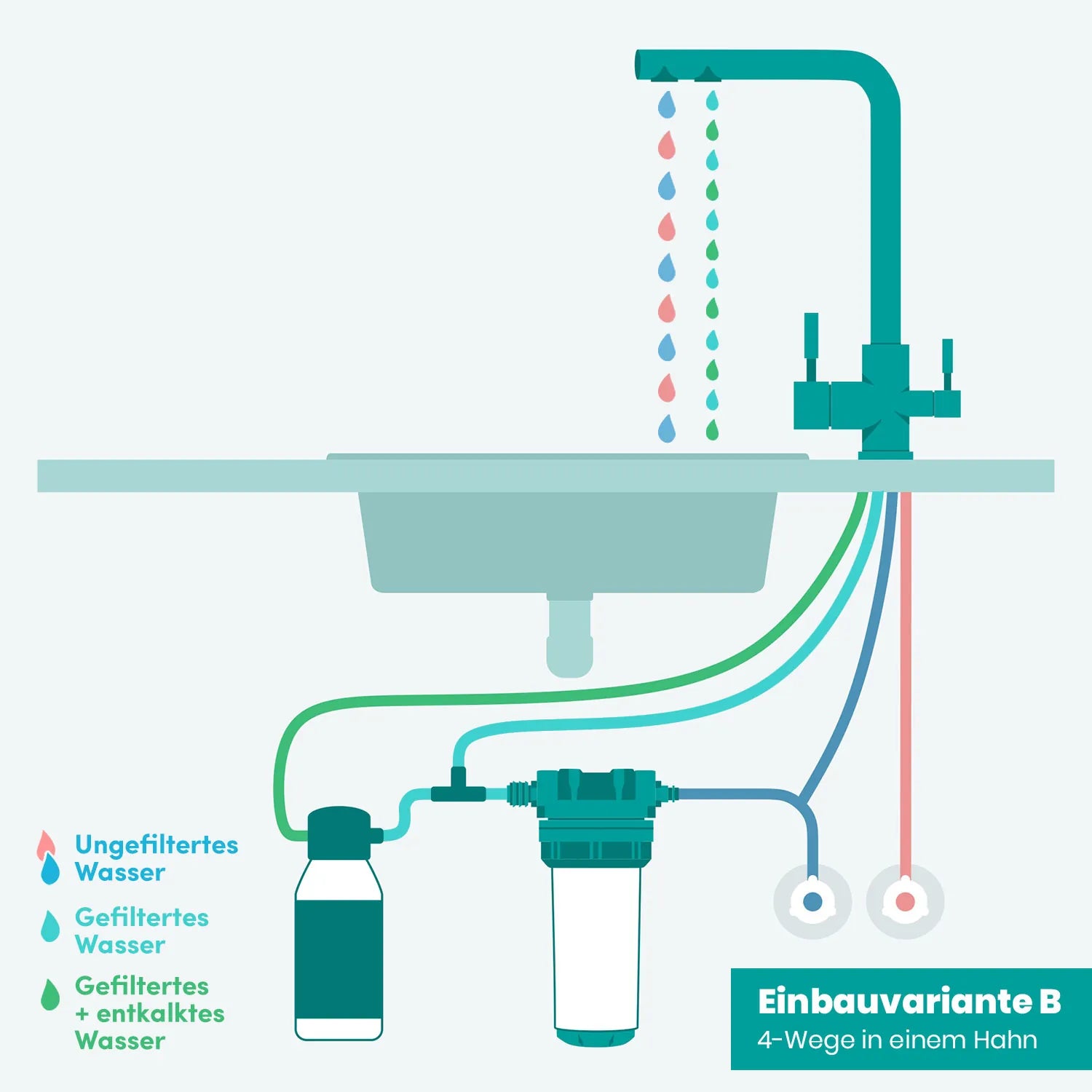 Einbauvariante B mit Brita Kalkfilter und 4-Wegehahn – Schemadiagramm: Alvito Einbaufilter und Brita Kalkfiltereinheit unter der Spüle; ein 4-Wege-Hahn liefert alle drei Wasserqualitäten; Farbkodierung: pink ungefiltert, teal gefiltert, grün gefiltert+entkalkt 