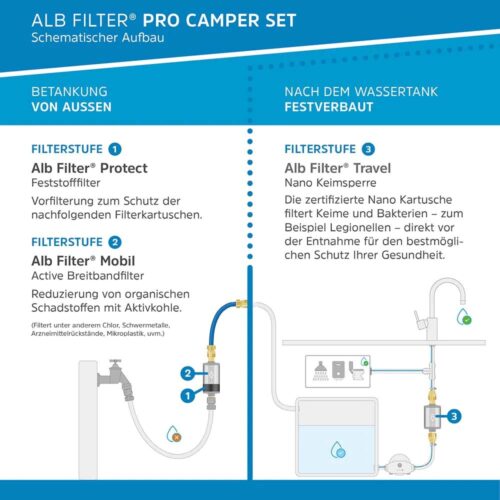 Alb-Filter-Pro-Camper-Set Schematischer Aufbau